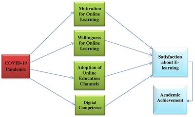 COVID-19, students satisfaction about e-learning and academic achievement: Mediating analysis of online influencing factors